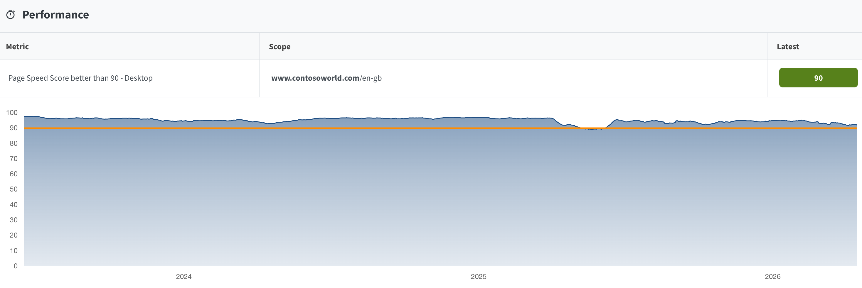 Longitudinal trend chart